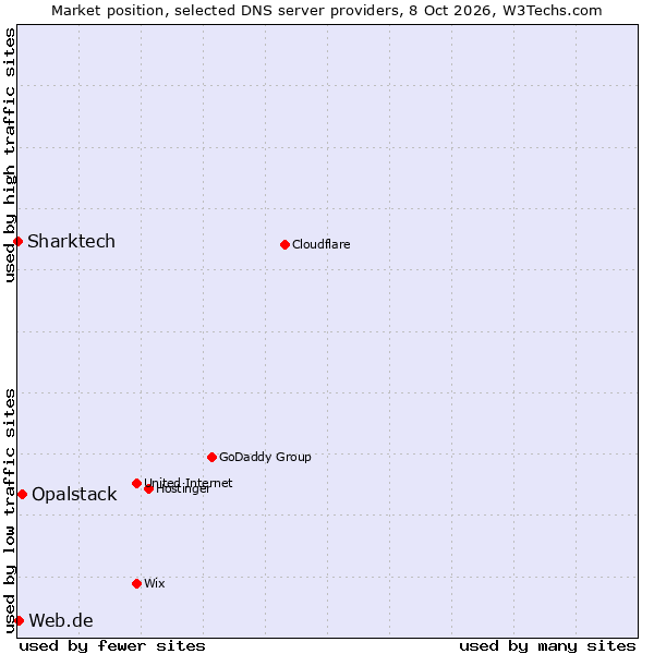 Market position of Opalstack vs. Web.de vs. Sharktech