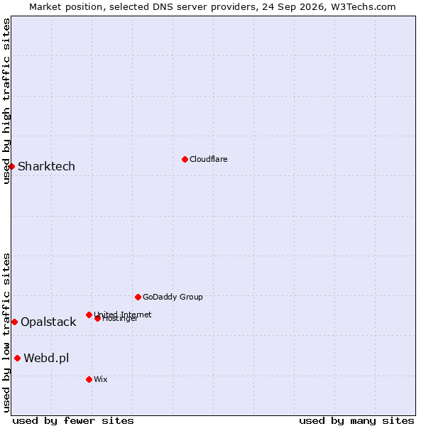 Market position of Webd.pl vs. Opalstack vs. Sharktech