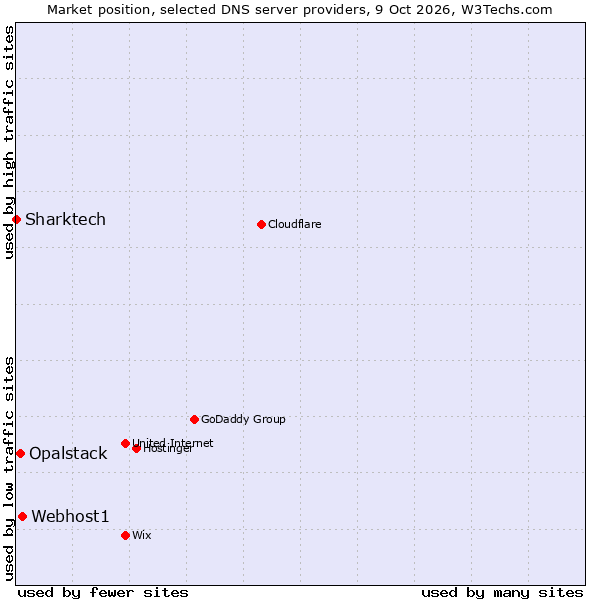 Market position of Webhost1 vs. Opalstack vs. Sharktech