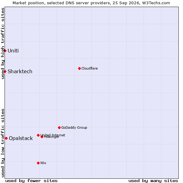 Market position of Opalstack vs. Uniti vs. Sharktech