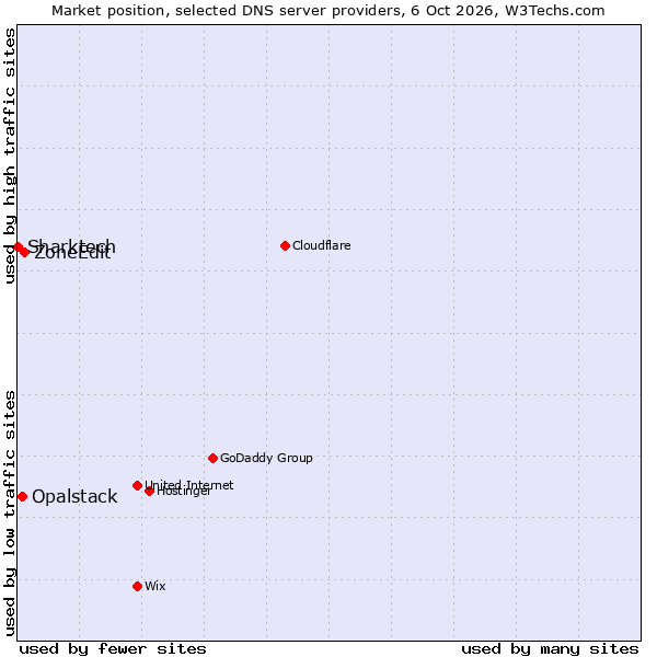 Market position of ZoneEdit vs. Opalstack vs. Sharktech