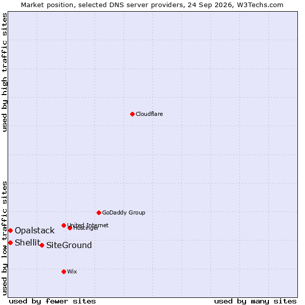 Market position of SiteGround vs. Shellit vs. Opalstack