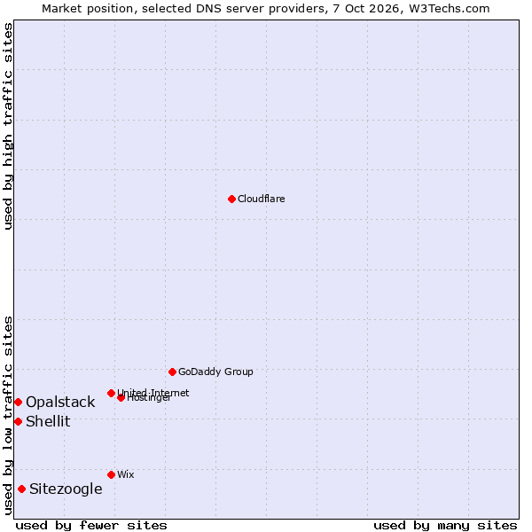 Market position of Sitezoogle vs. Shellit vs. Opalstack