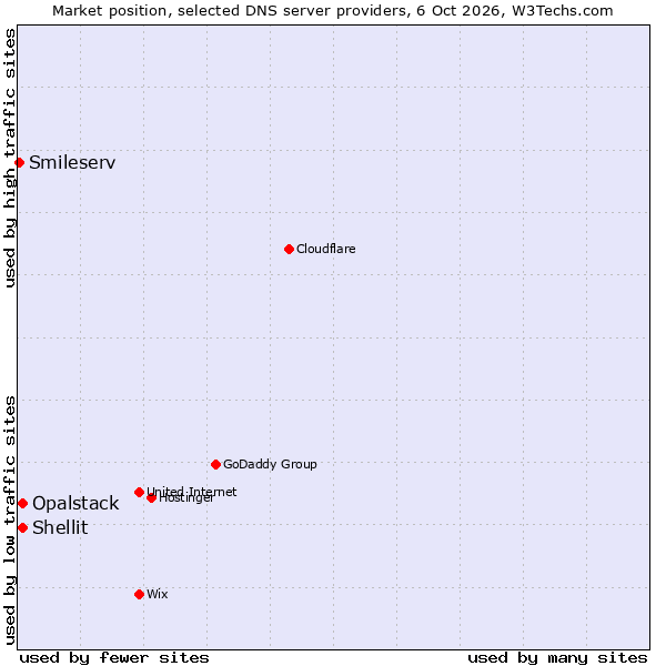 Market position of Shellit vs. Opalstack vs. Smileserv