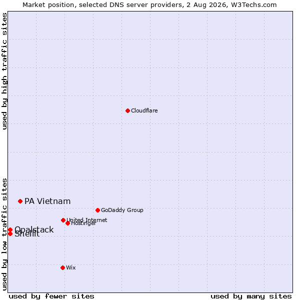 Market position of PA Vietnam vs. Shellit vs. Opalstack