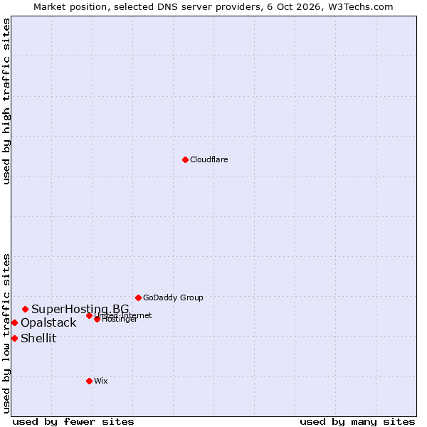 Market position of SuperHosting.BG vs. Shellit vs. Opalstack