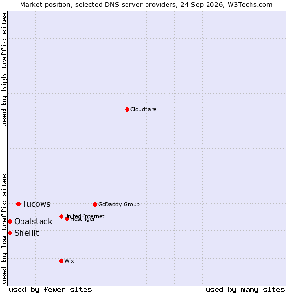 Market position of Tucows vs. Shellit vs. Opalstack