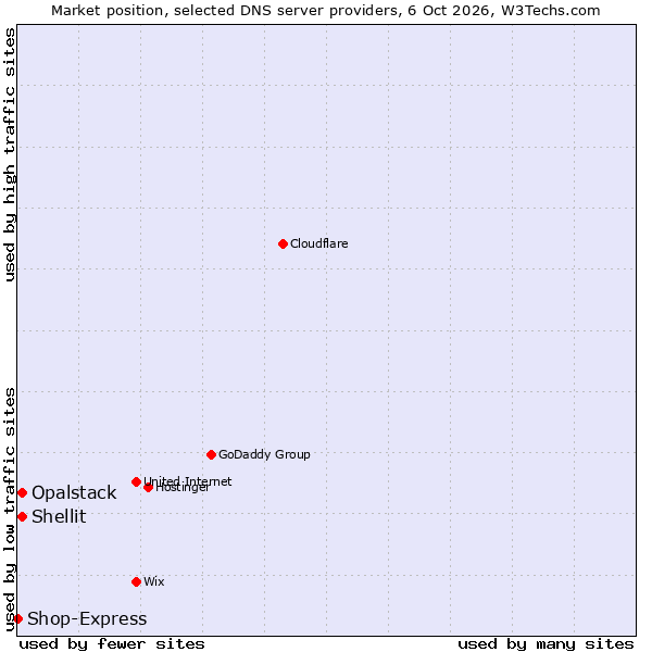 Market position of Shellit vs. Opalstack vs. Shop-Express