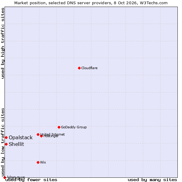Market position of Shellit vs. Opalstack vs. Vangus