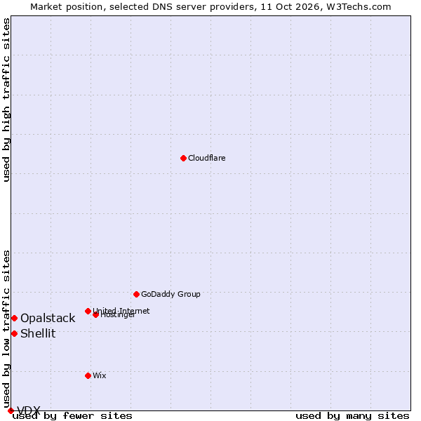 Market position of Shellit vs. Opalstack vs. VDX