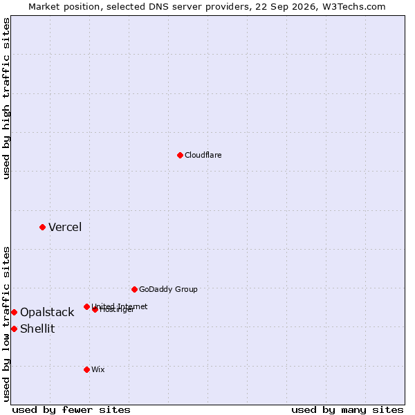 Market position of Vercel vs. Shellit vs. Opalstack