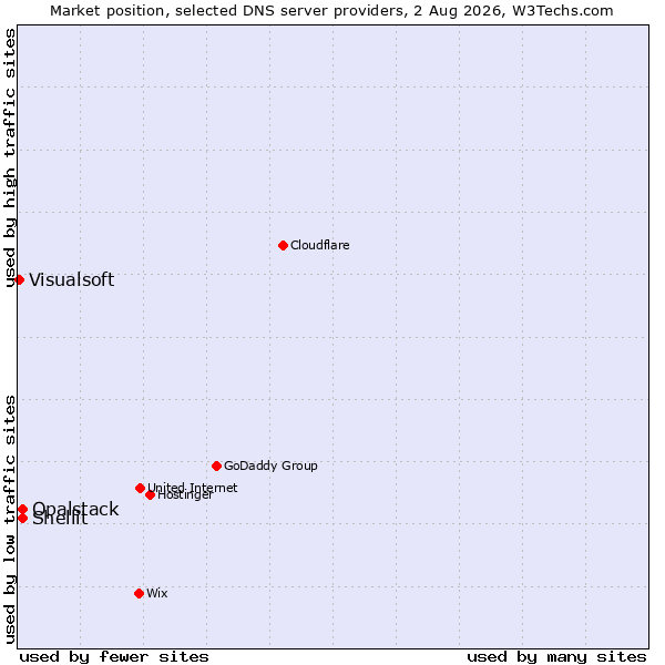 Market position of Shellit vs. Opalstack vs. Visualsoft
