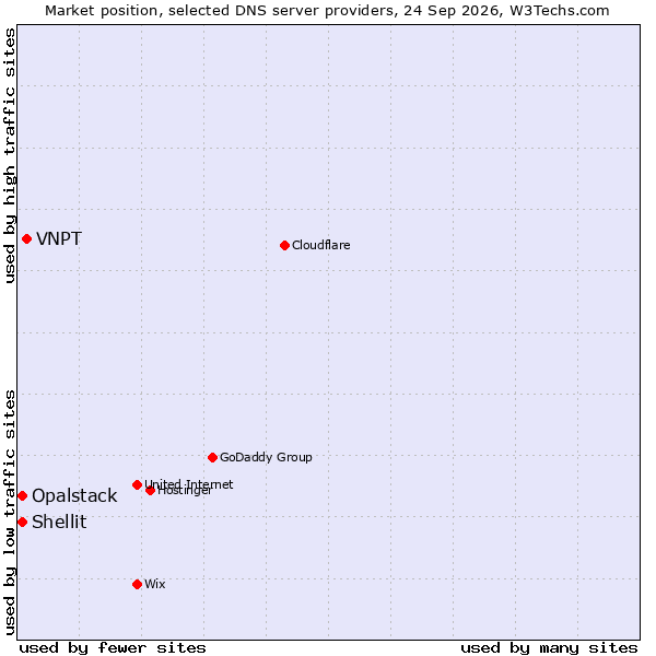 Market position of VNPT vs. Shellit vs. Opalstack