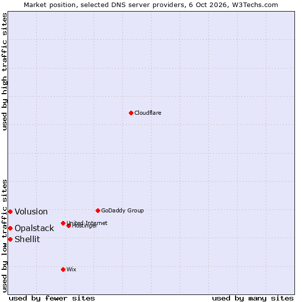 Market position of Volusion vs. Shellit vs. Opalstack