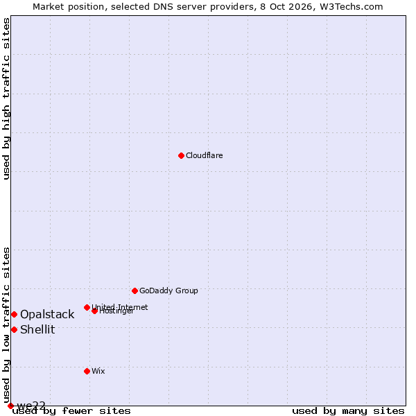 Market position of Shellit vs. Opalstack vs. we22