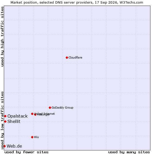 Market position of Shellit vs. Opalstack vs. Web.de