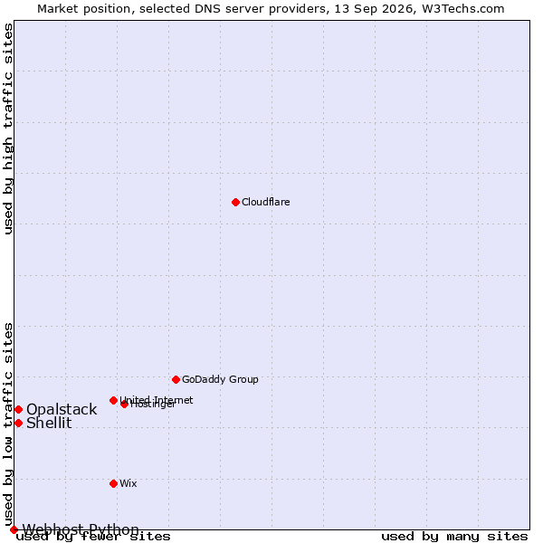 Market position of Shellit vs. Opalstack vs. Webhost Python
