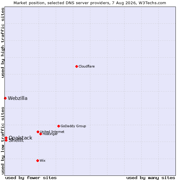 Market position of Shellit vs. Opalstack vs. Webzilla