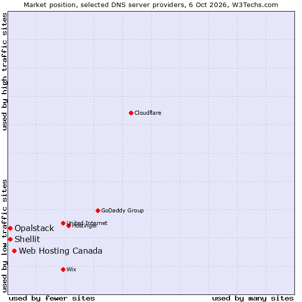 Market position of Web Hosting Canada vs. Shellit vs. Opalstack