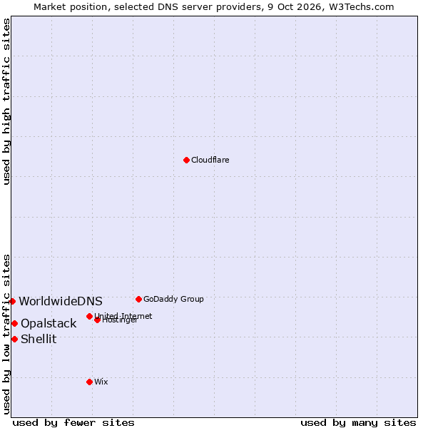 Market position of Shellit vs. Opalstack vs. WorldwideDNS
