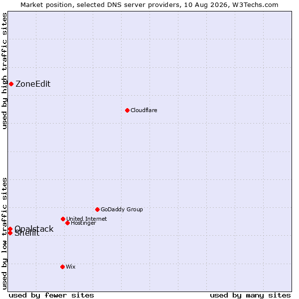 Market position of ZoneEdit vs. Shellit vs. Opalstack