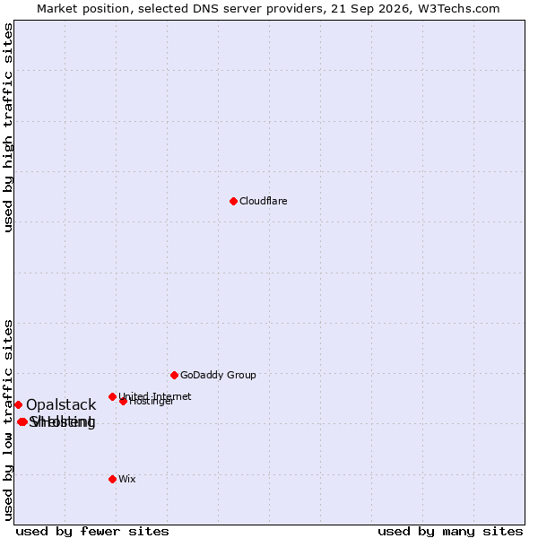 Market position of VHosting vs. Shellrent vs. Opalstack