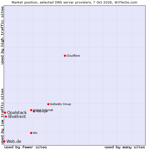 Market position of Shellrent vs. Opalstack vs. Web.de
