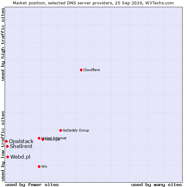 Market position of Webd.pl vs. Shellrent vs. Opalstack
