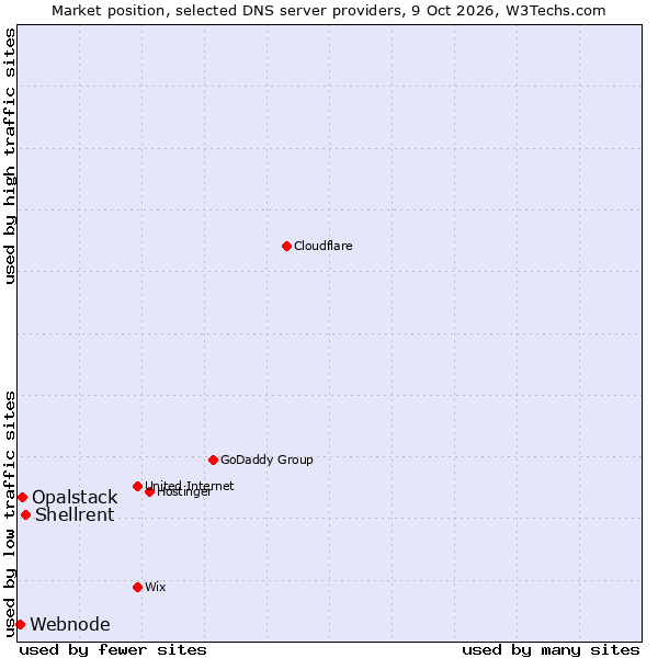 Market position of Shellrent vs. Opalstack vs. Webnode