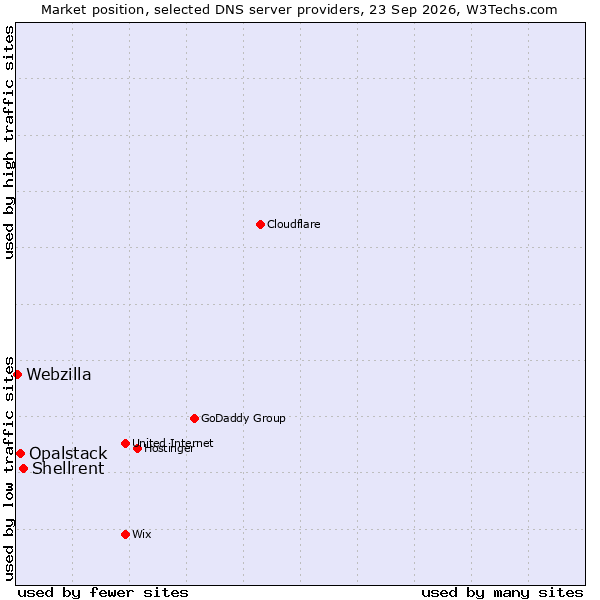 Market position of Shellrent vs. Opalstack vs. Webzilla