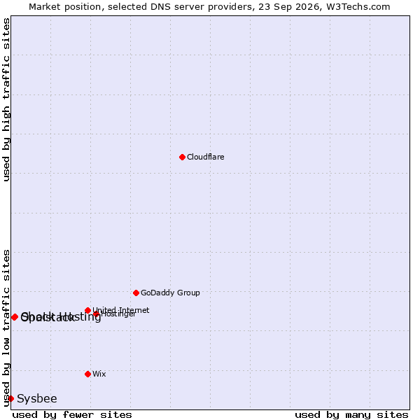 Market position of Shock Hosting vs. Opalstack vs. Sysbee