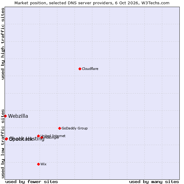 Market position of Shock Hosting vs. Opalstack vs. Webzilla