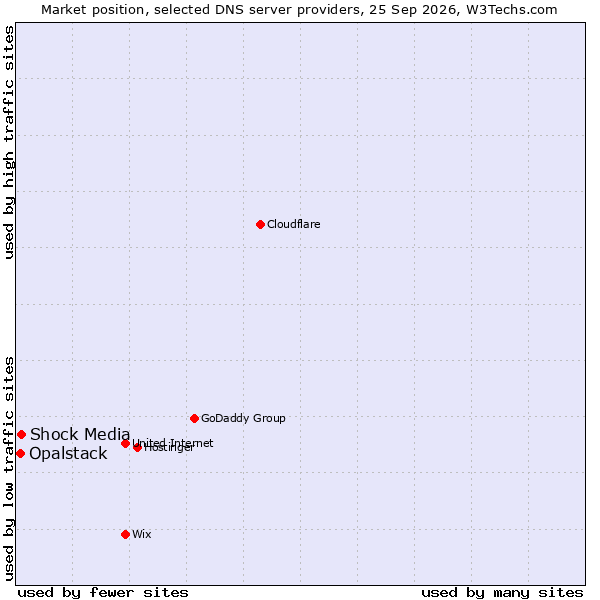 Market position of Shock Media vs. Opalstack