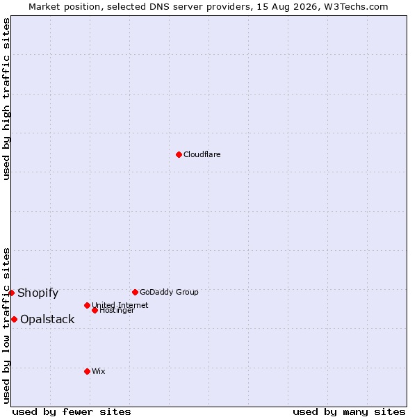 Market position of Opalstack vs. Shopify