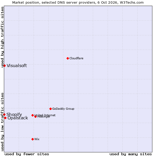 Market position of Opalstack vs. Visualsoft vs. Shopify