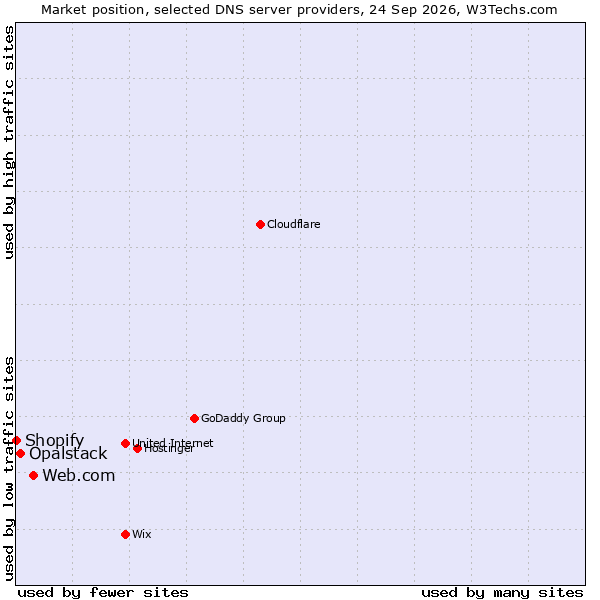 Market position of Web.com vs. Opalstack vs. Shopify