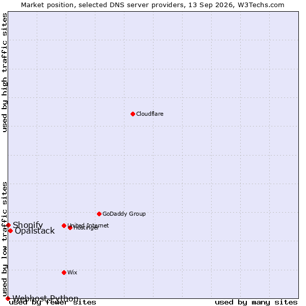 Market position of Opalstack vs. Shopify vs. Webhost Python