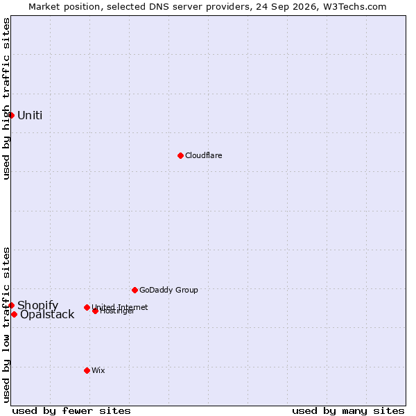 Market position of Opalstack vs. Uniti vs. Shopify