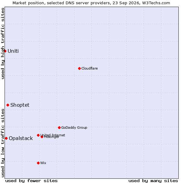 Market position of Shoptet vs. Opalstack vs. Uniti