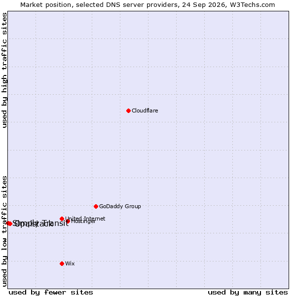 Market position of Opalstack vs. Simply Transit