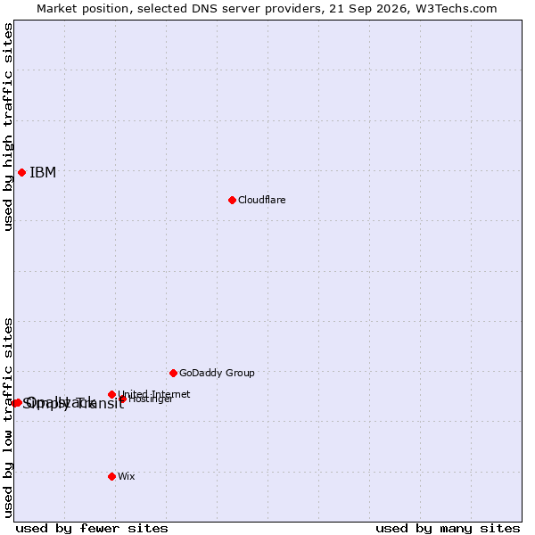 Market position of IBM vs. Opalstack vs. Simply Transit