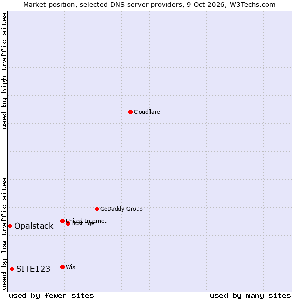 Market position of SITE123 vs. Opalstack