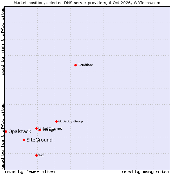 Market position of SiteGround vs. Opalstack