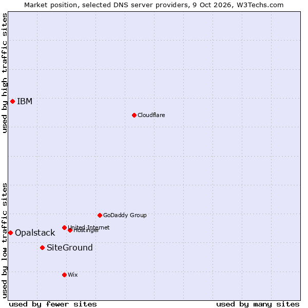 Market position of SiteGround vs. IBM vs. Opalstack