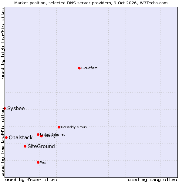 Market position of SiteGround vs. Opalstack vs. Sysbee