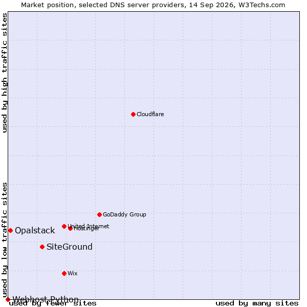Market position of SiteGround vs. Opalstack vs. Webhost Python