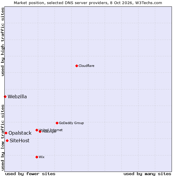 Market position of SiteHost vs. Opalstack vs. Webzilla