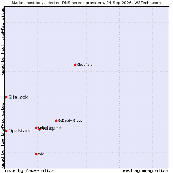 Market position of SiteLock vs. Opalstack
