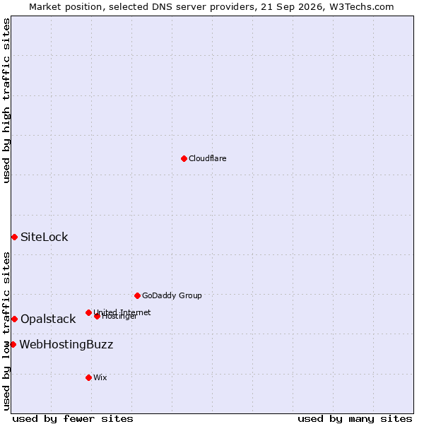 Market position of SiteLock vs. Opalstack vs. WebHostingBuzz