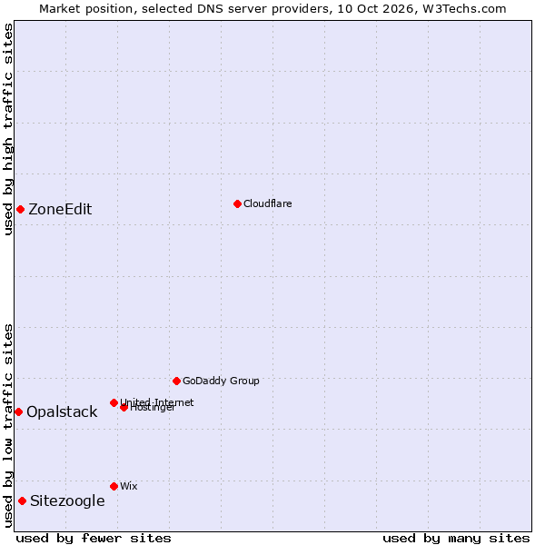 Market position of Sitezoogle vs. ZoneEdit vs. Opalstack